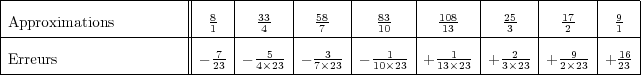 |-----------------------|----|-------|------|-------|-------|-------|------|----|
|Approximations         | 81  |  334   |  587-  |  8130   |  11038  |  253   | 172   | 91  |
|-----------------------|----|-------|------|-------|-------|-------|------|----|
|Erreurs                |- 723|- 4×523 |-7×323 |- 10×123-|+ 13×123-|+ 32×23 |+2×923 |+ 1623-|
---------------------------------------------------------------------------------  